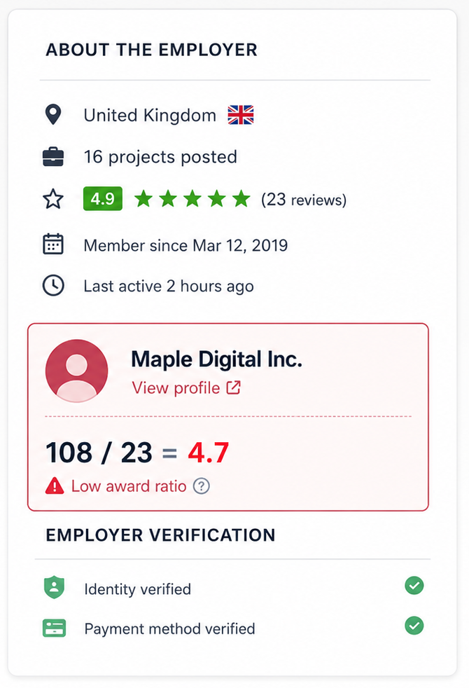 The 'About the employer' panel on a freelancer.com project page, showing the employer Maple Digital Inc. with a link to their profile and their bid-to-award ratio.